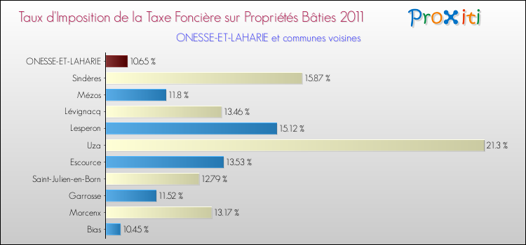 Taux d'imposition de la taxe foncière sur le bati 2011 pour ONESSE-ET-LAHARIE et les communes proches Comparaison des taux d'imposition de la taxe foncière sur le bati 2011 pour ONESSE-ET-LAHARIE et les communes voisines