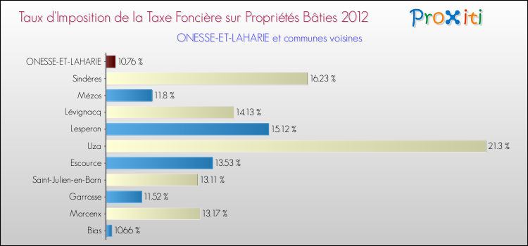 Taux d'imposition de la taxe foncière sur le bati 2012 pour ONESSE-ET-LAHARIE et les communes proches Comparaison des taux d'imposition de la taxe foncière sur le bati 2012 pour ONESSE-ET-LAHARIE et les communes voisines