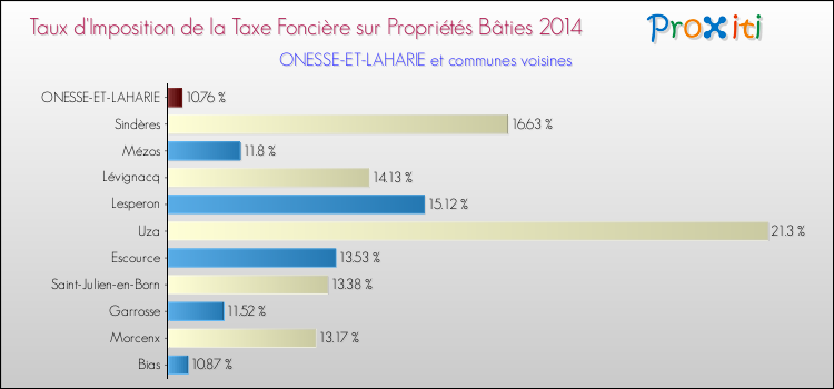Taux d'imposition de la taxe foncière sur le bati 2014 pour ONESSE-ET-LAHARIE et les communes proches Comparaison des taux d'imposition de la taxe foncière sur le bati 2014 pour ONESSE-ET-LAHARIE et les communes voisines