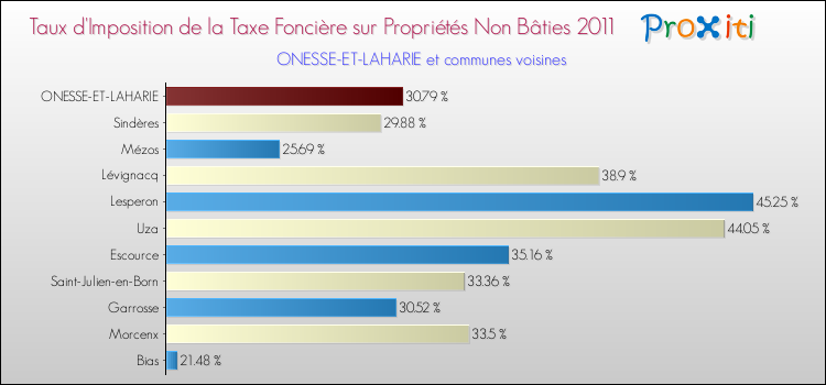Taux d'imposition de la taxe foncière sur les immeubles et terrains non batis 2011 pour ONESSE-ET-LAHARIE et les communes proches Comparaison des taux d'imposition de la taxe foncière sur les immeubles et terrains non batis 2011 pour ONESSE-ET-LAHARIE et les communes voisines