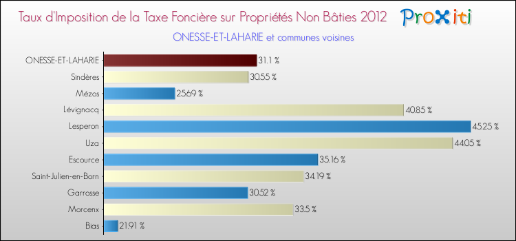 Taux d'imposition de la taxe foncière sur les immeubles et terrains non batis 2012 pour ONESSE-ET-LAHARIE et les communes proches Comparaison des taux d'imposition de la taxe foncière sur les immeubles et terrains non batis 2012 pour ONESSE-ET-LAHARIE et les communes voisines