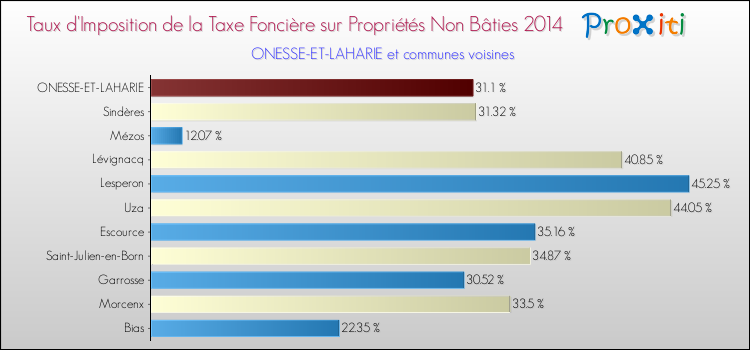 Taux d'imposition de la taxe foncière sur les immeubles et terrains non batis 2014 pour ONESSE-ET-LAHARIE et les communes proches Comparaison des taux d'imposition de la taxe foncière sur les immeubles et terrains non batis 2014 pour ONESSE-ET-LAHARIE et les communes voisines