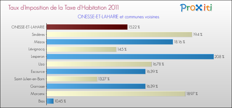 Taux d'imposition de la taxe d'habitation 2011 pour ONESSE-ET-LAHARIE et les communes proches Comparaison des taux d'imposition de la taxe d'habitation 2011 pour ONESSE-ET-LAHARIE et les communes voisines