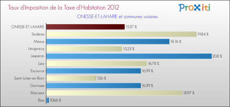 Taux d'imposition de la taxe d'habitation 2012 pour ONESSE-ET-LAHARIE et les communes proches Comparaison des taux d'imposition de la taxe d'habitation 2012 pour ONESSE-ET-LAHARIE et les communes voisines