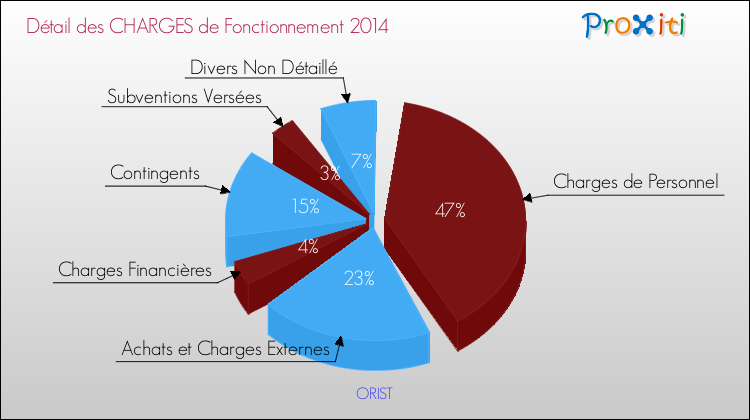 Décomposition des Charges de Fonctionnement 2014 de la commune de ORIST Charges de Fonctionnement 2014 pour la commune de ORIST