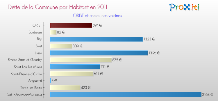 Dette par habitant de la commune en 2011 pour ORIST et les communes proches Comparaison de la dette par habitant de la commune en 2011 pour ORIST et les communes voisines