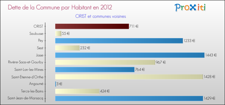 Dette par habitant de la commune en 2012 pour ORIST et les communes proches Comparaison de la dette par habitant de la commune en 2012 pour ORIST et les communes voisines