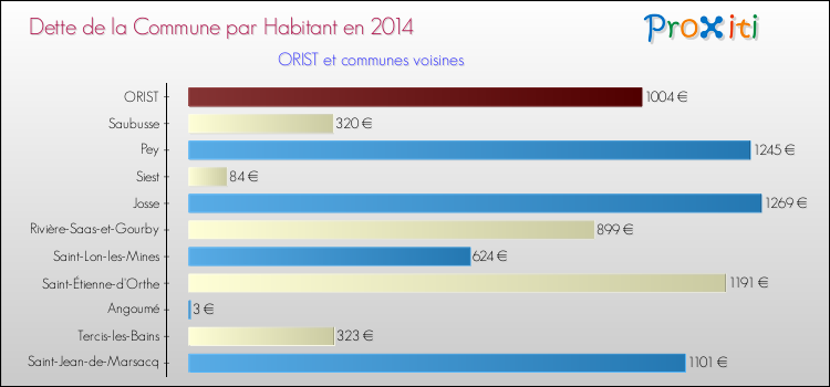 Dette par habitant de la commune en 2014 pour ORIST et les communes proches Comparaison de la dette par habitant de la commune en 2014 pour ORIST et les communes voisines