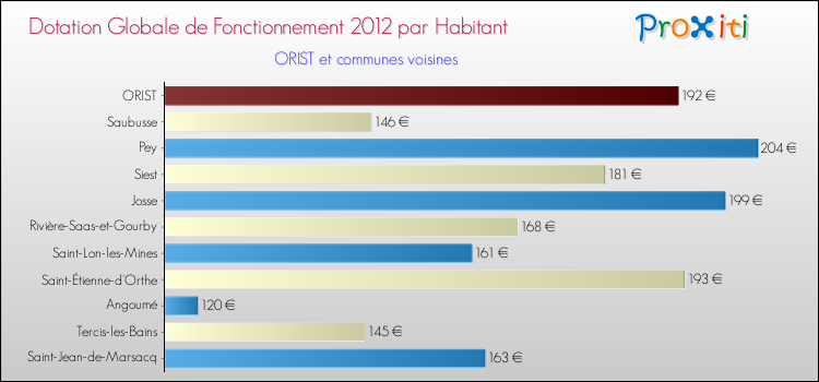 Montant des dotations globales de fonctionnement DGF par Habitant pour ORIST et les communes proches Comparaison des des dotations globales de fonctionnement DGF par habitant pour ORIST et les communes voisines