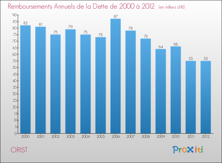 Evolution de l'annuité de la dette pour la commune de ORIST de 2000 à 2012 Annuités de la dette pour ORIST de 2000 à 2012