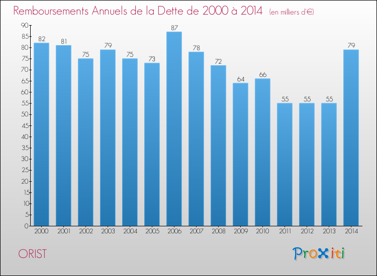 Evolution de l'annuité de la dette pour la commune de ORIST de 2000 à 2014 Annuités de la dette pour ORIST de 2000 à 2014