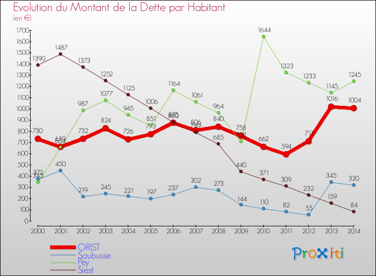 Evolution de la dette par habitant pour la commune de ORIST et les communes proches de 2000 à 2014 Comparaison de la dette par habitant pour ORIST et les communes voisines de 2000 à 2014