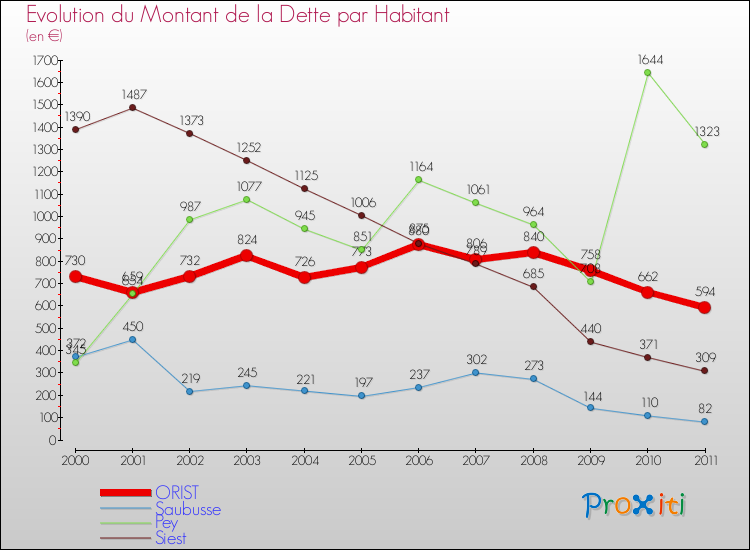 Evolution de la dette par habitant pour la commune de ORIST et les communes proches Comparaison de la dette par habitant pour ORIST et les communes voisines