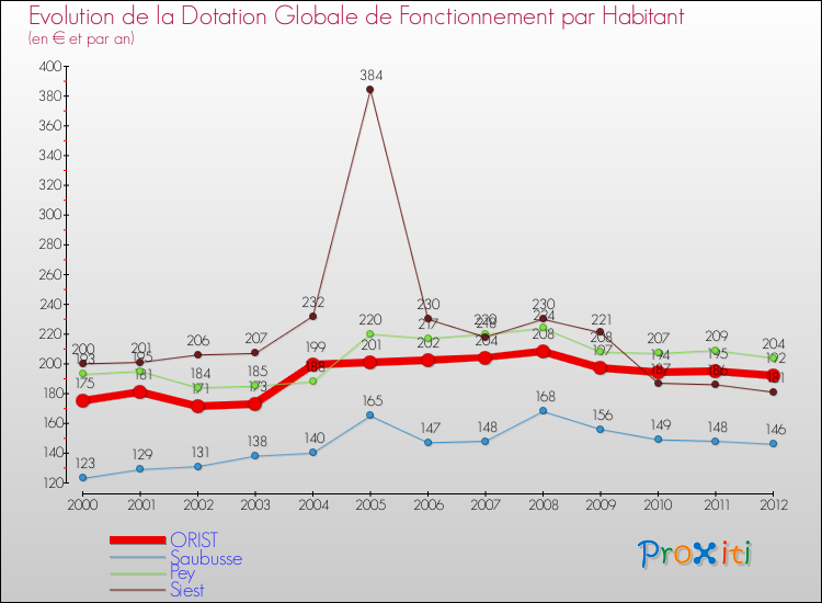Evolution et montant de la dotation globale de fonctionnement par Habitant pour ORIST et les communes proches Comparaison des dotations globales de fonctionnement par habitant pour ORIST et les communes voisines