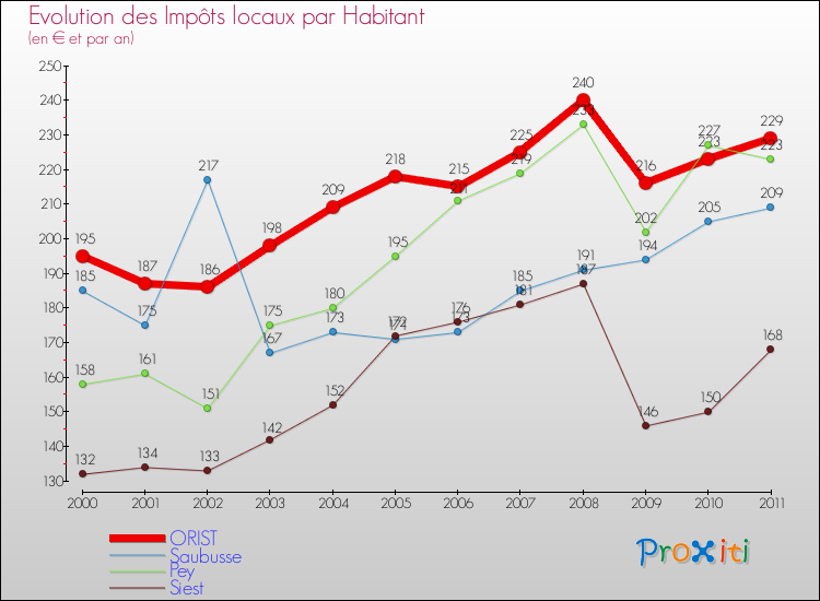 Evolution et montant des impôts locaux par Habitant pour ORIST et les communes proches Comparaison des impôts locaux par habitant pour ORIST et les communes voisines