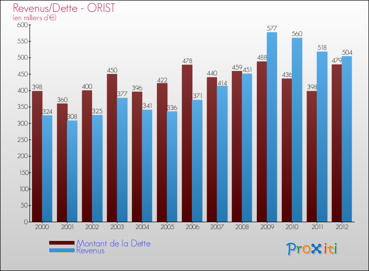 Evolution comparée de la dette et des revenus pour la commune de ORIST de 2000 à 2012 Comparaison de la dette et des revenus pour ORIST de 2000 à 2012