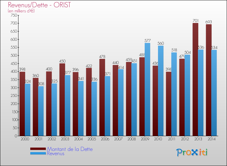Evolution comparée de la dette et des revenus pour la commune de ORIST de 2000 à 2014 Comparaison de la dette et des revenus pour ORIST de 2000 à 2014