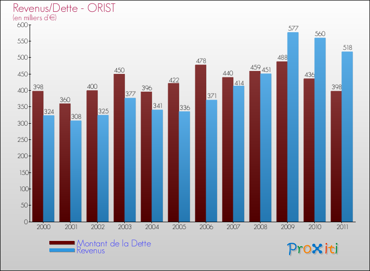 Evolution comparée de la dette et des revenus pour la commune de ORIST de 2000 à 2011 Comparaison de la dette et des revenus pour ORIST de 2000 à 2011