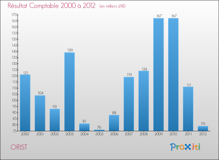 Evolution du résultat comptable pour la commune de ORIST de 2000 à 2012 Evolution du résultat comptable pour ORIST de 2000 à 2012
