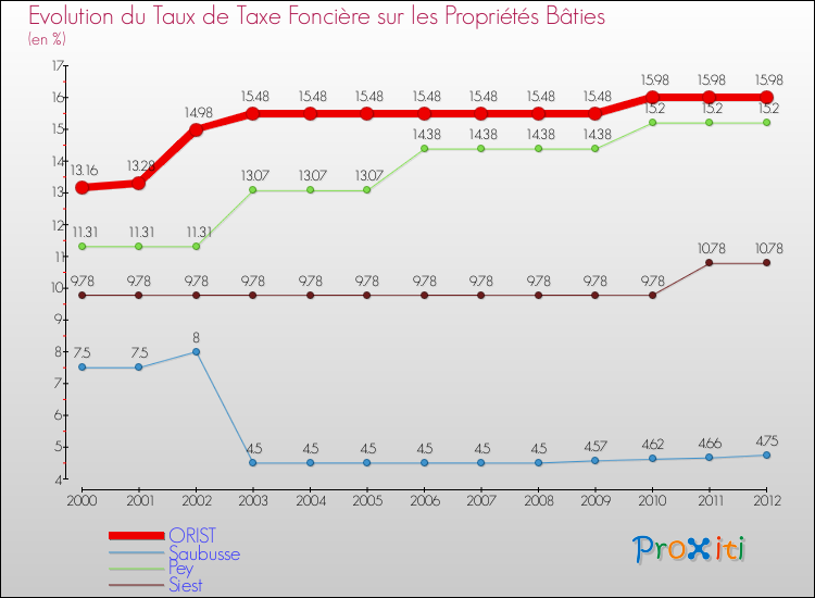 Evolution du taux de la taxe foncière sur le bati pour ORIST et les communes proches de 2000 à 2012 Comparaison des taux de taxe foncière sur le bati pour ORIST et les communes voisines de 2000 à 2012