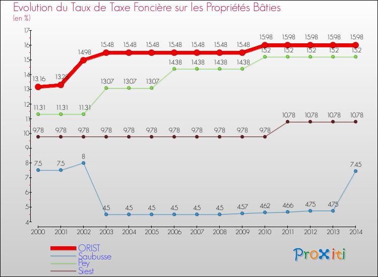 Evolution du taux de la taxe foncière sur le bati pour ORIST et les communes proches de 2000 à 2014 Comparaison des taux de taxe foncière sur le bati pour ORIST et les communes voisines de 2000 à 2014