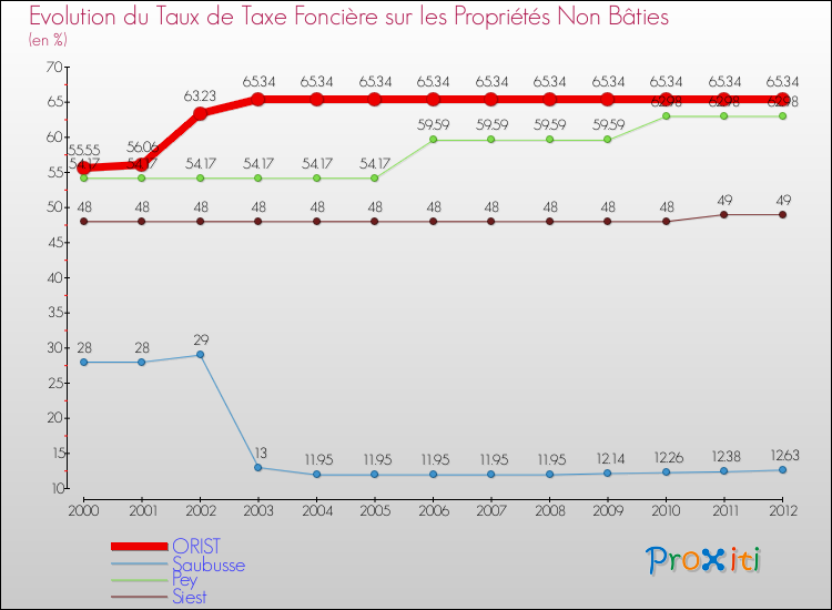 Evolution du taux de la taxe foncière sur les immeubles et terrains non batis pour ORIST et les communes proches de 2000 à 2012 Comparaison des taux de la taxe foncière sur les immeubles et terrains non batis pour ORIST et les communes voisines de 2000 à 2012