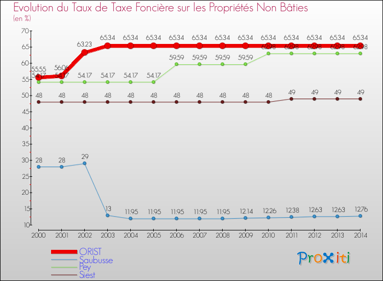 Evolution du taux de la taxe foncière sur les immeubles et terrains non batis pour ORIST et les communes proches de 2000 à 2014 Comparaison des taux de la taxe foncière sur les immeubles et terrains non batis pour ORIST et les communes voisines de 2000 à 2014
