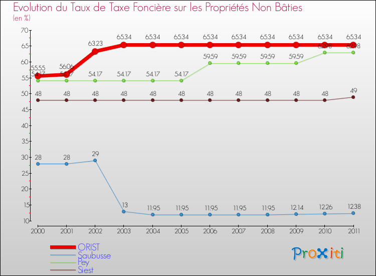 Evolution du taux de la taxe foncière sur les immeubles et terrains non batis pour ORIST et les communes proches Comparaison des taux de la taxe foncière sur les immeubles et terrains non batis pour ORIST et les communes voisines
