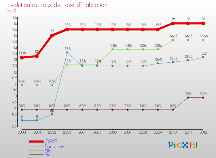 Evolution du taux de la taxe d'habitation pour ORIST et les communes proches Comparaison des taux de la taxe d'habitation pour ORIST et les communes voisines