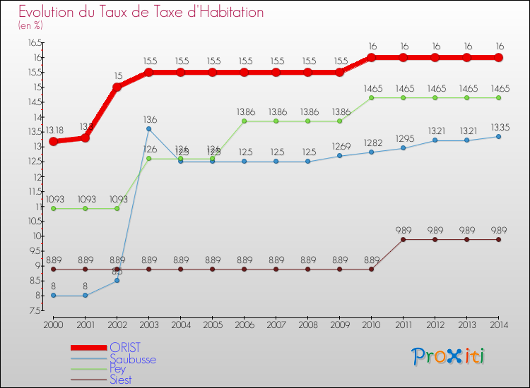Evolution du taux de la taxe d'habitation pour ORIST et les communes proches de 2000 à 2014 Comparaison des taux de la taxe d'habitation pour ORIST et les communes voisines de 2000 à 2014