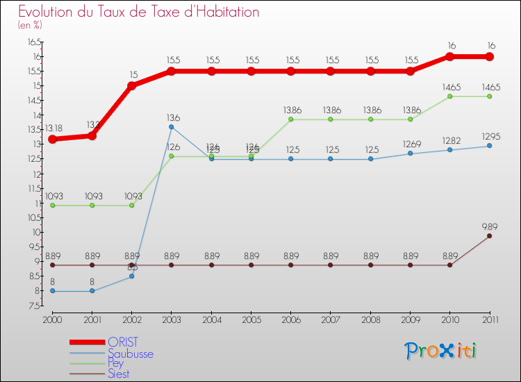 Evolution du taux de la taxe d'habitation pour ORIST et les communes proches Comparaison des taux de la taxe d'habitation pour ORIST et les communes voisines