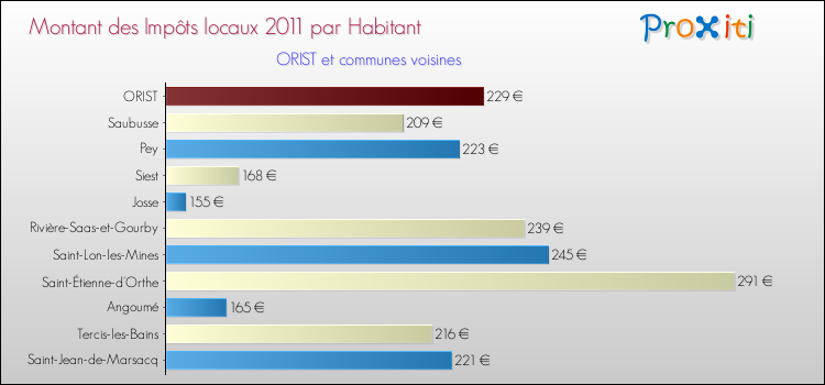 Montant des impôts locaux par Habitant pour ORIST et les communes proches Comparaison des impôts locaux par habitant pour ORIST et les communes voisines