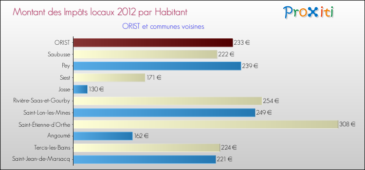 Montant des impôts locaux par Habitant pour ORIST et les communes proches Comparaison des impôts locaux par habitant pour ORIST et les communes voisines