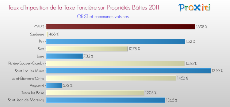 Taux d'imposition de la taxe foncière sur le bati 2011 pour ORIST et les communes proches Comparaison des taux d'imposition de la taxe foncière sur le bati 2011 pour ORIST et les communes voisines