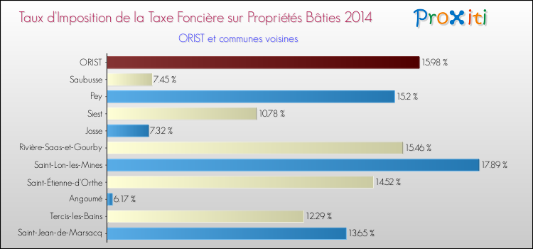 Taux d'imposition de la taxe foncière sur le bati 2014 pour ORIST et les communes proches Comparaison des taux d'imposition de la taxe foncière sur le bati 2014 pour ORIST et les communes voisines