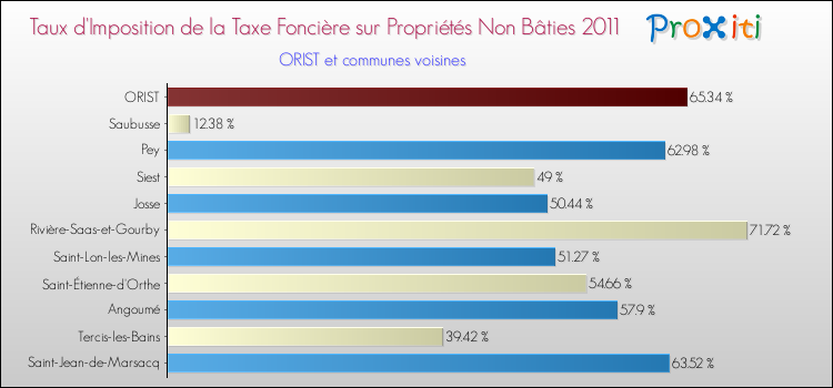 Taux d'imposition de la taxe foncière sur les immeubles et terrains non batis 2011 pour ORIST et les communes proches Comparaison des taux d'imposition de la taxe foncière sur les immeubles et terrains non batis 2011 pour ORIST et les communes voisines