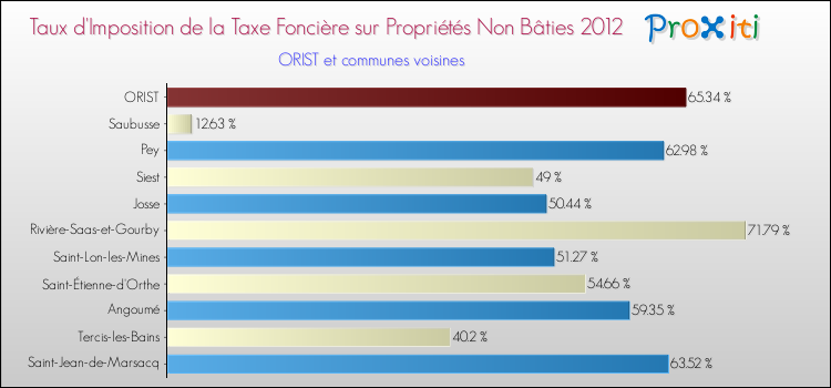 Taux d'imposition de la taxe foncière sur les immeubles et terrains non batis 2012 pour ORIST et les communes proches Comparaison des taux d'imposition de la taxe foncière sur les immeubles et terrains non batis 2012 pour ORIST et les communes voisines