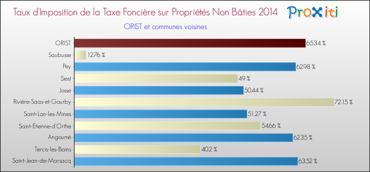 Taux d'imposition de la taxe foncière sur les immeubles et terrains non batis 2014 pour ORIST et les communes proches Comparaison des taux d'imposition de la taxe foncière sur les immeubles et terrains non batis 2014 pour ORIST et les communes voisines