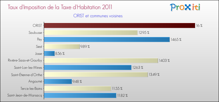 Taux d'imposition de la taxe d'habitation 2011 pour ORIST et les communes proches Comparaison des taux d'imposition de la taxe d'habitation 2011 pour ORIST et les communes voisines