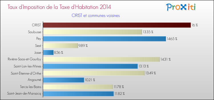 Taux d'imposition de la taxe d'habitation 2014 pour ORIST et les communes proches Comparaison des taux d'imposition de la taxe d'habitation 2014 pour ORIST et les communes voisines