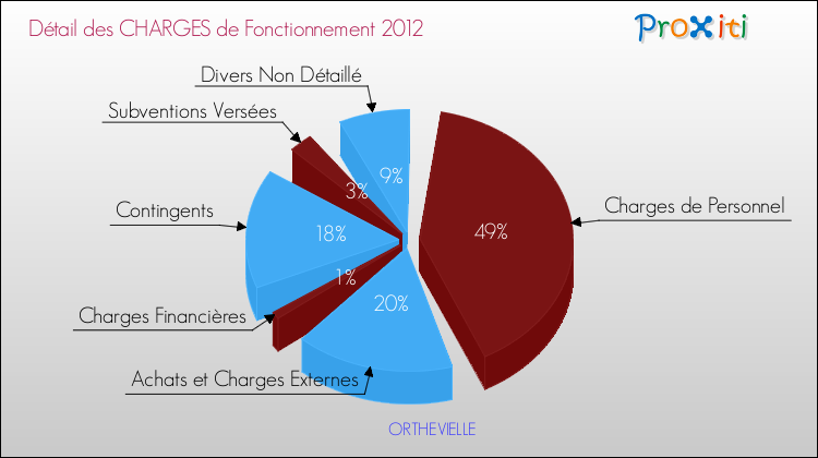 Décomposition des Charges de Fonctionnement 2012 de la commune de ORTHEVIELLE Charges de Fonctionnement 2012 pour la commune de ORTHEVIELLE