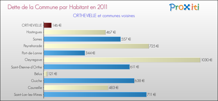 Dette par habitant de la commune en 2011 pour ORTHEVIELLE et les communes proches Comparaison de la dette par habitant de la commune en 2011 pour ORTHEVIELLE et les communes voisines