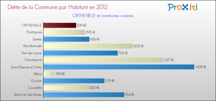 Dette par habitant de la commune en 2012 pour ORTHEVIELLE et les communes proches Comparaison de la dette par habitant de la commune en 2012 pour ORTHEVIELLE et les communes voisines
