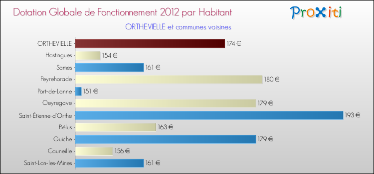 Montant des dotations globales de fonctionnement DGF par Habitant pour ORTHEVIELLE et les communes proches Comparaison des des dotations globales de fonctionnement DGF par habitant pour ORTHEVIELLE et les communes voisines