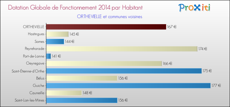 Montant des dotations globales de fonctionnement DGF par Habitant pour ORTHEVIELLE et les communes proches en 2014. Comparaison des des dotations globales de fonctionnement DGF par habitant pour ORTHEVIELLE et les communes voisines en 2014.
