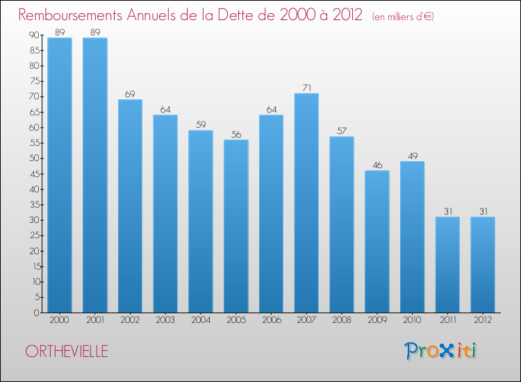 Evolution de l'annuité de la dette pour la commune de ORTHEVIELLE de 2000 à 2012 Annuités de la dette pour ORTHEVIELLE de 2000 à 2012