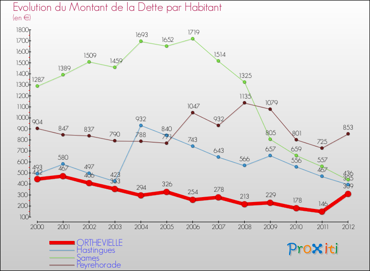 Evolution de la dette par habitant pour la commune de ORTHEVIELLE et les communes proches de 2000 à 2012 Comparaison de la dette par habitant pour ORTHEVIELLE et les communes voisines de 2000 à 2012