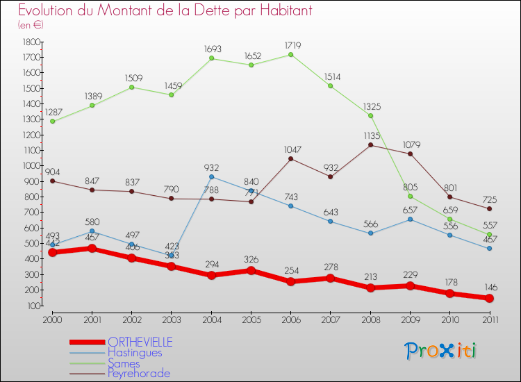 Evolution de la dette par habitant pour la commune de ORTHEVIELLE et les communes proches Comparaison de la dette par habitant pour ORTHEVIELLE et les communes voisines