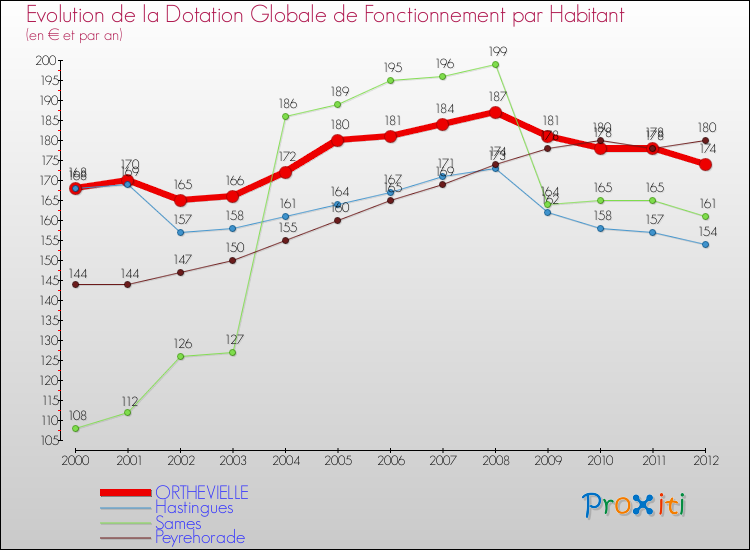 Evolution et montant de la dotation globale de fonctionnement par Habitant pour ORTHEVIELLE et les communes proches Comparaison des dotations globales de fonctionnement par habitant pour ORTHEVIELLE et les communes voisines