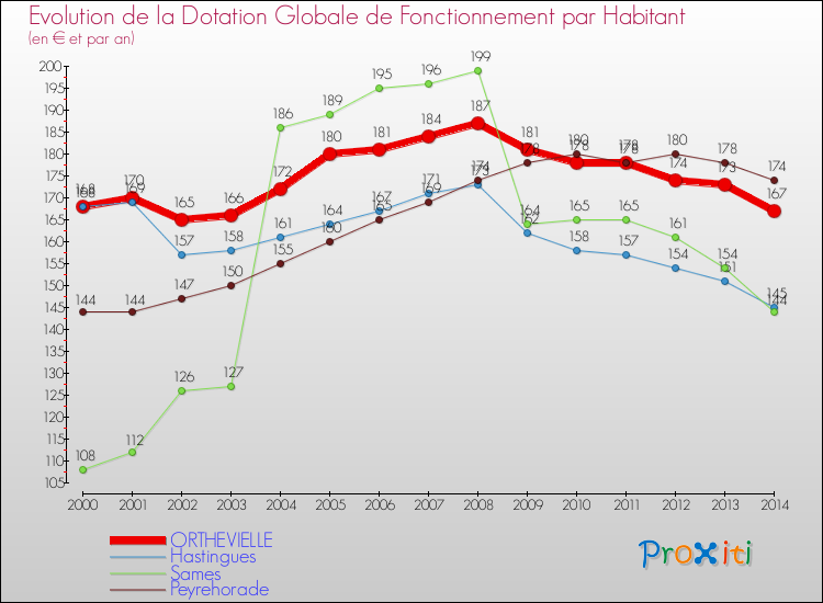 Evolution et montant de la dotation globale de fonctionnement par Habitant pour ORTHEVIELLE et les communes proches de 2000 à 2014. Comparaison des dotations globales de fonctionnement par habitant pour ORTHEVIELLE et les communes voisines de 2000 à 2014.